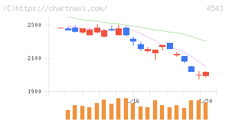 テルモ(4543)の日足チャート