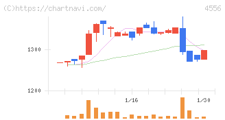 カイノス(4556)の日足チャート