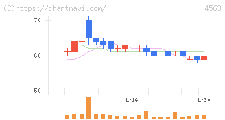 アンジェス(4563)の日足チャート