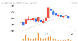 カルナバイオサイエンス(4572)の日足チャート