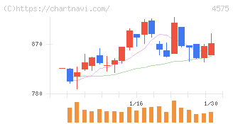 キャンバス(4575)の日足チャート