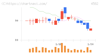 シンバイオ製薬(4582)の日足チャート