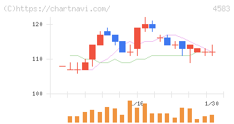 カイオム・バイオサイエンス(4583)の日足チャート