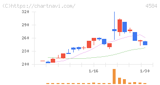 キッズウェル・バイオ(4584)の日足チャート