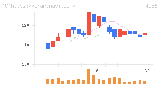 メドレックス(4586)の日足チャート