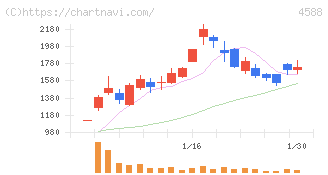 オンコリスバイオファーマ(4588)の日足チャート