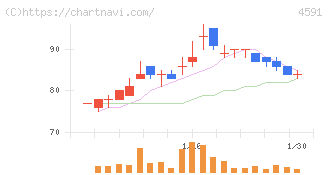 リボミック(4591)の日足チャート