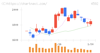 サンバイオ(4592)の日足チャート