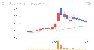 ブライトパス・バイオ(4594)の日足チャート