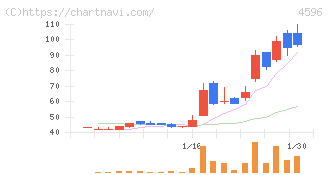 窪田製薬ホールディングス(4596)の日足チャート