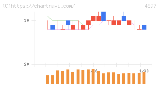 ソレイジア・ファーマ(4597)の日足チャート