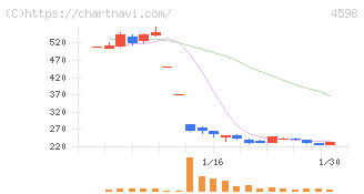 Ｄｅｌｔａ－Ｆｌｙ　Ｐｈａｒｍａ(4598)の日足チャート