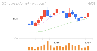 サニックスホールディングス(4651)の日足チャート