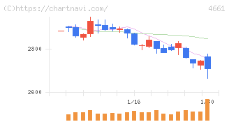 オリエンタルランド(4661)の日足チャート