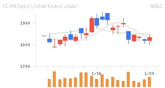 フォーカスシステムズ(4662)の日足チャート