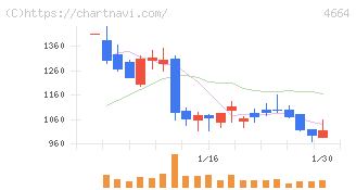 ＲＳＣ(4664)の日足チャート