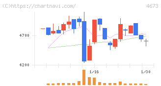 川崎地質(4673)の日足チャート