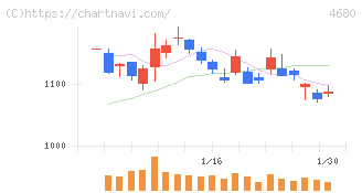 ラウンドワン(4680)の日足チャート