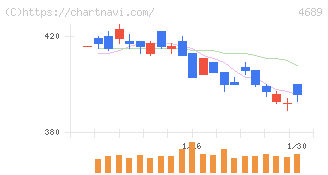 ＬＩＮＥヤフー(4689)の日足チャート