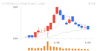 リソー教育グループ(4714)の日足チャート