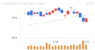 アイティフォー(4743)の日足チャート
