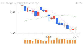 楽天グループ(4755)の日足チャート
