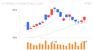 ＳＢＩグローバルアセットマネジメント(4765)の日足チャート