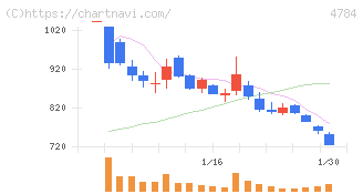 ＧＭＯインターネット(4784)の日足チャート