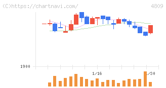 パラカ(4809)の日足チャート