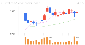 ウェザーニューズ(4825)の日足チャート
