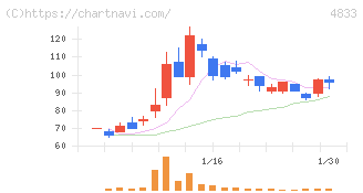 Ｄｅｆ　ｃｏｎｓｕｌｔｉｎｇ(4833)の日足チャート