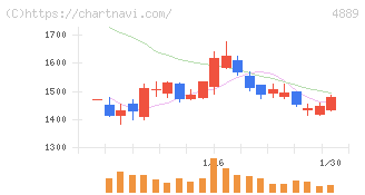 レナサイエンス(4889)の日足チャート