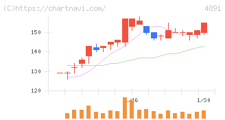 ティムス(4891)の日足チャート