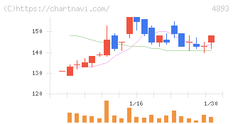ノイルイミューン・バイオテック(4893)の日足チャート