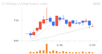 ケイファーマ(4896)の日足チャート