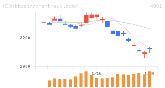 富士フイルムホールディングス(4901)の日足チャート