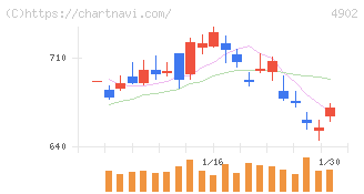 コニカミノルタ(4902)の日足チャート