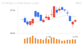 ライオン(4912)の日足チャート