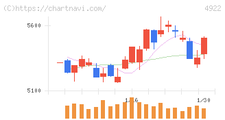 コーセーホールディングス(4922)の日足チャート