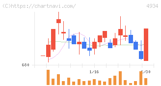 プレミアアンチエイジング(4934)の日足チャート