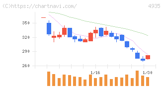 リベルタ(4935)の日足チャート