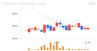 Ｗａｑｏｏ(4937)の日足チャート