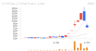 ケミプロ化成(4960)の日足チャート