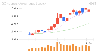 上村工業(4966)の日足チャート