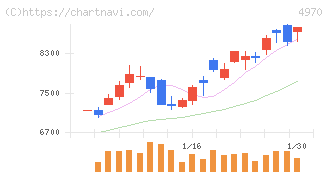 東洋合成工業(4970)の日足チャート