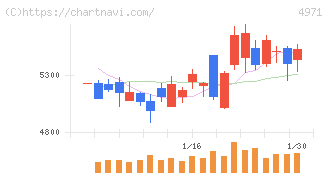 メック(4971)の日足チャート