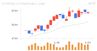 ＪＣＵ(4975)の日足チャート