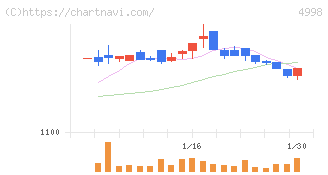 フマキラー(4998)の日足チャート