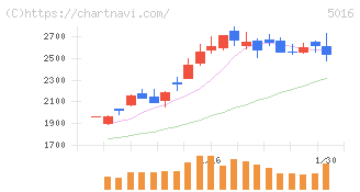 ＪＸ金属(5016)の日足チャート