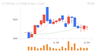 セカンドサイトアナリティカ(5028)の日足チャート